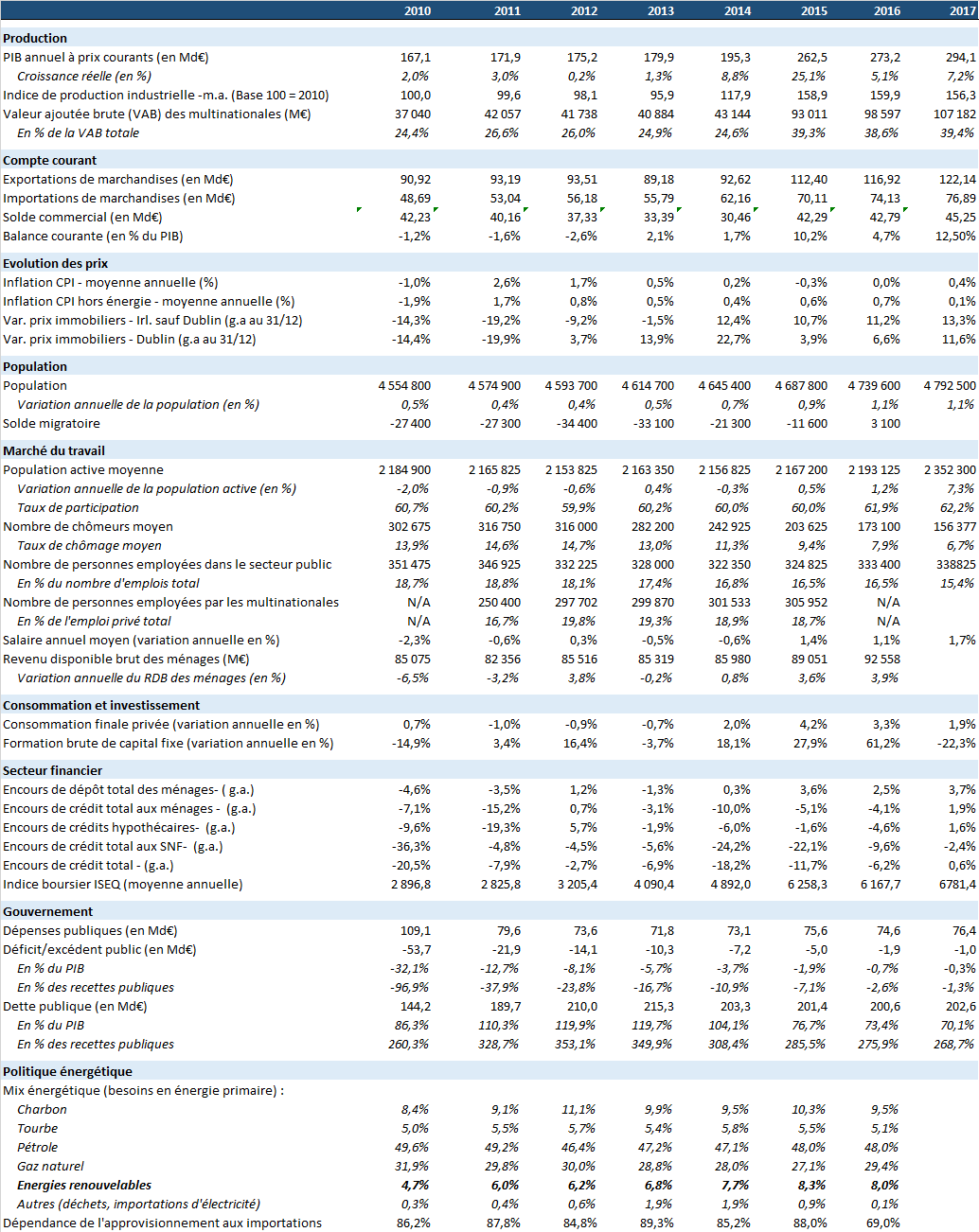 Tableau annuel