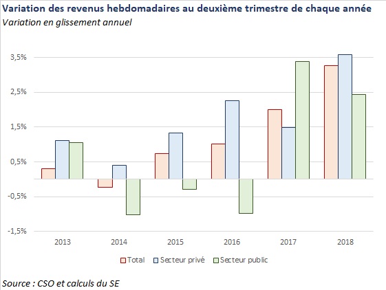 Salaires