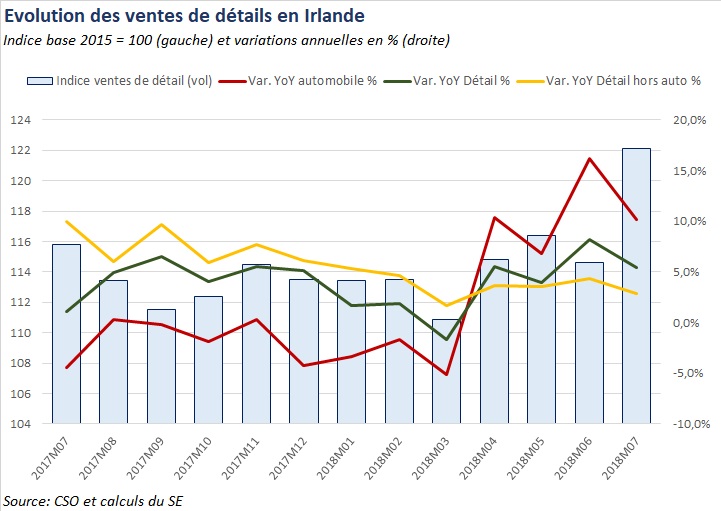 Ventes au détail