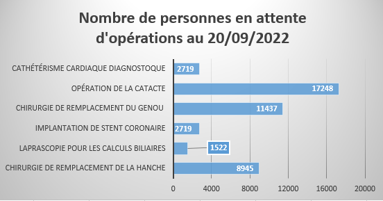 listes d'attente