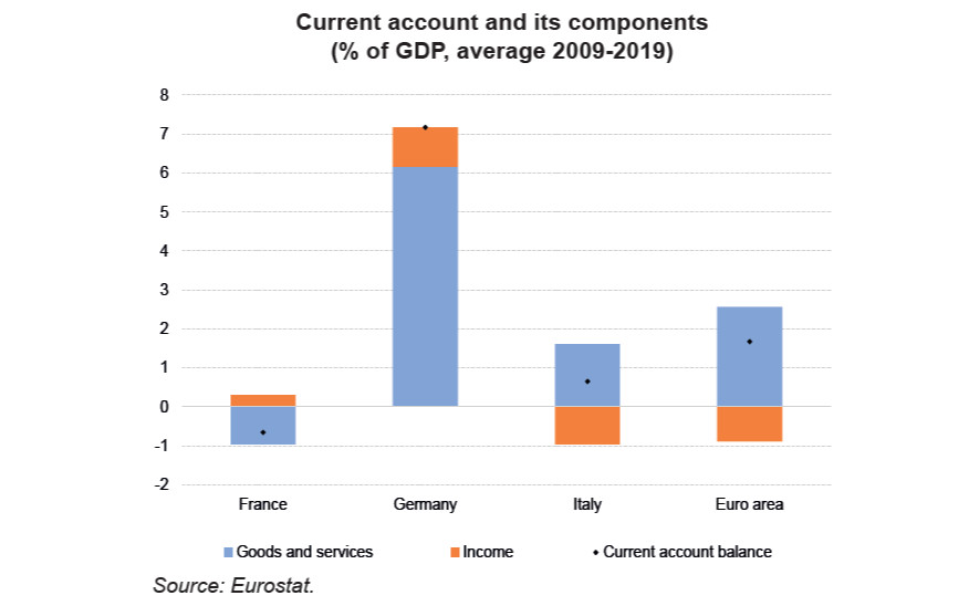 The Income Balance in France and in the Euro Area
