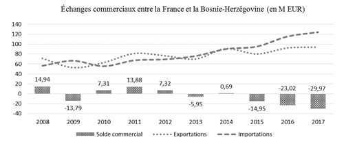 Les échanges commerciaux entre la France et la Bosnie-Herzégovine en 2017