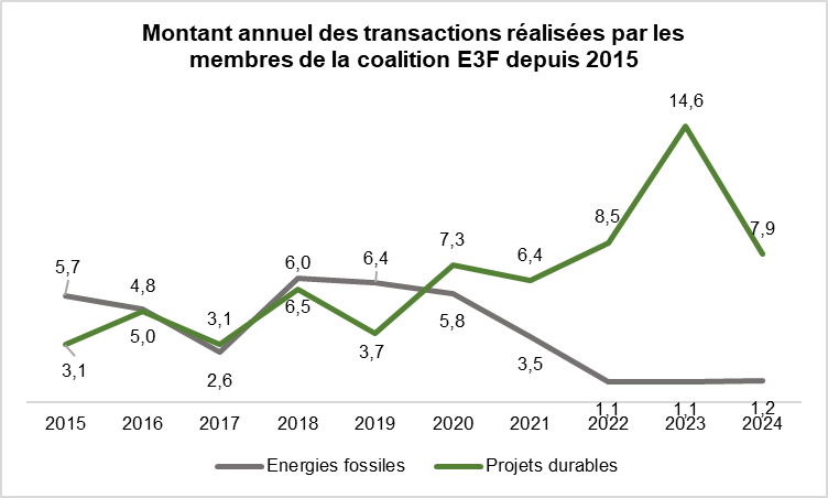 montant annuel des transactions réalisées par les membres de la coalition E3F depuis 2015