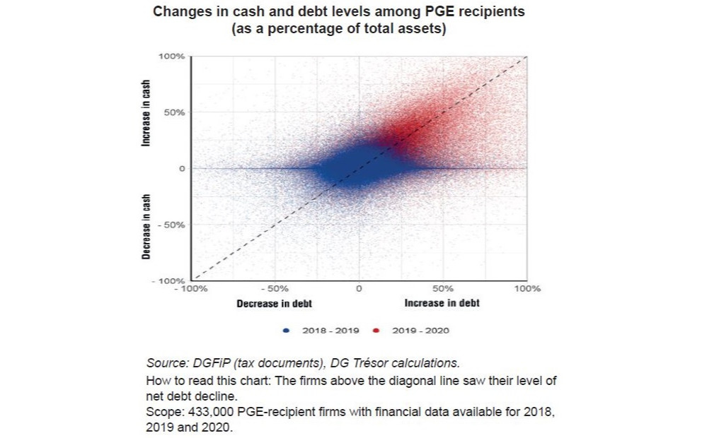 Analysis of France’s State-Guaranteed Loan Scheme at End-2021
