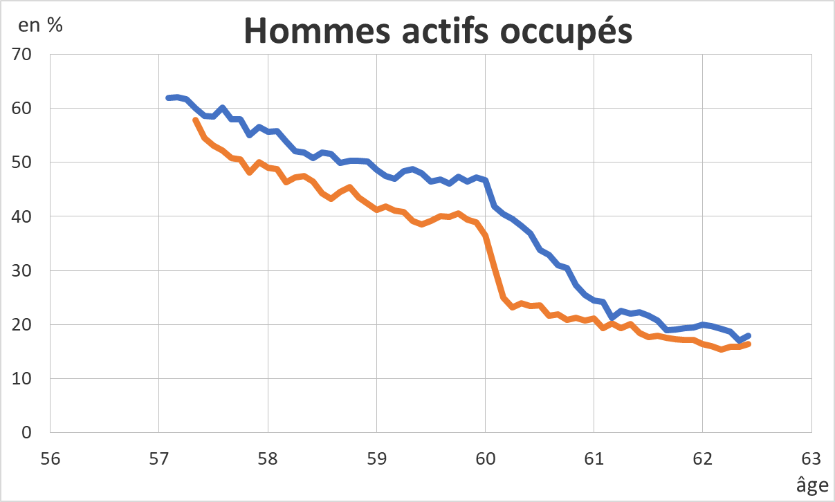 Graphique 3a. Part des générations 1950 et 1952 en emploi à mesure de leur avancée en âge