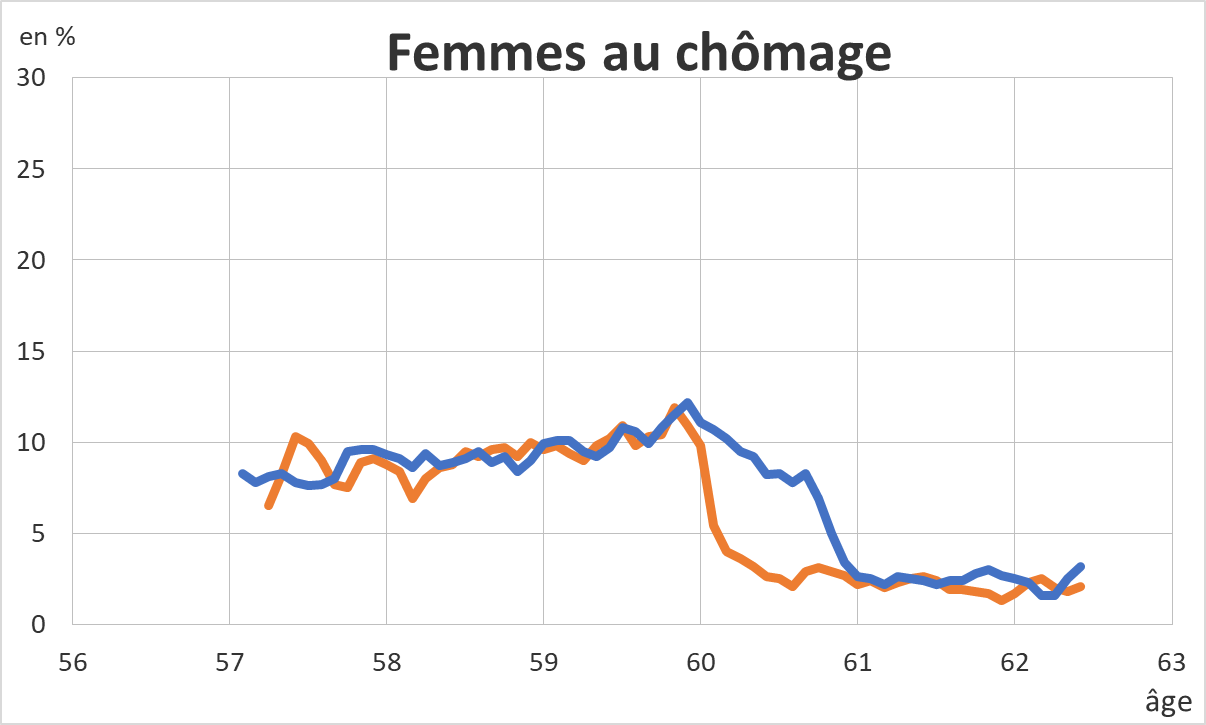 Graphique 2a. Part des générations 1950 et 1952 au chômage à mesure de leur avancée en âge