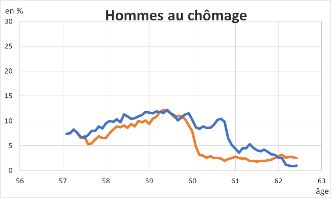 Graphique 2b. Part des générations 1950 et 1952 au chômage à mesure de leur avancée en âge