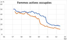 Graphique 3b. Part des générations 1950 et 1952 en emploi à mesure de leur avancée en âge