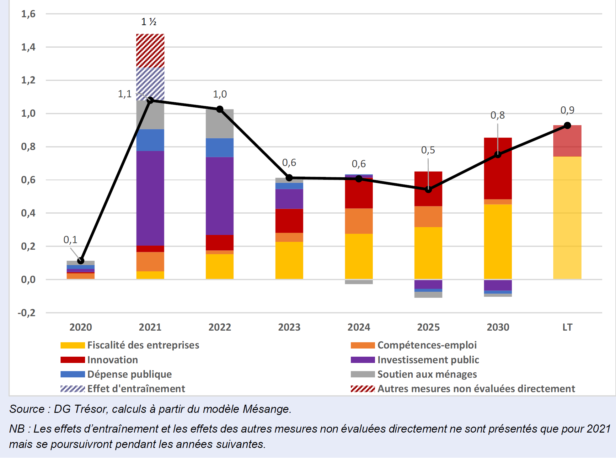 Graphique 1. Impact estimé du plan de relance sur le PIB