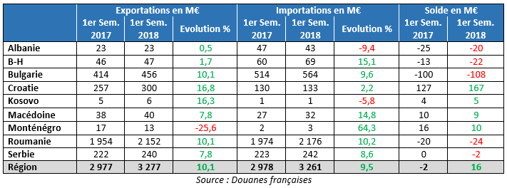 Echanges commerciaux premier semestre