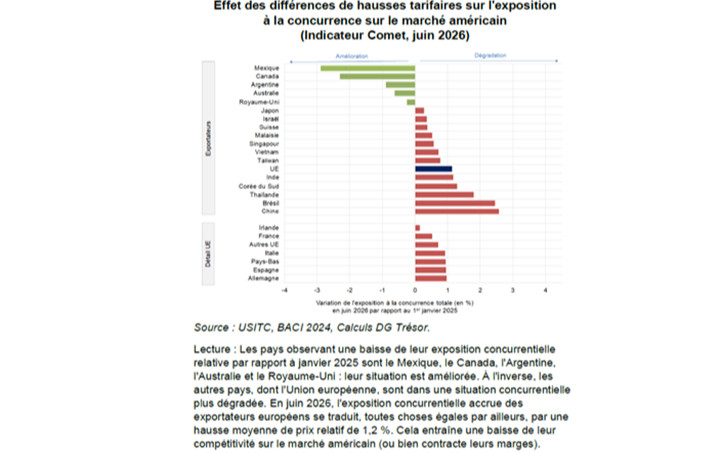 Concurrence sur le marché à l’export américain après les droits de douane