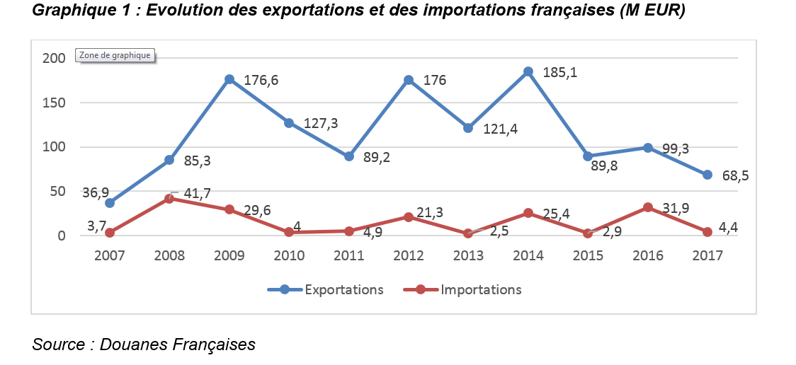 graphique échanges commerciaux