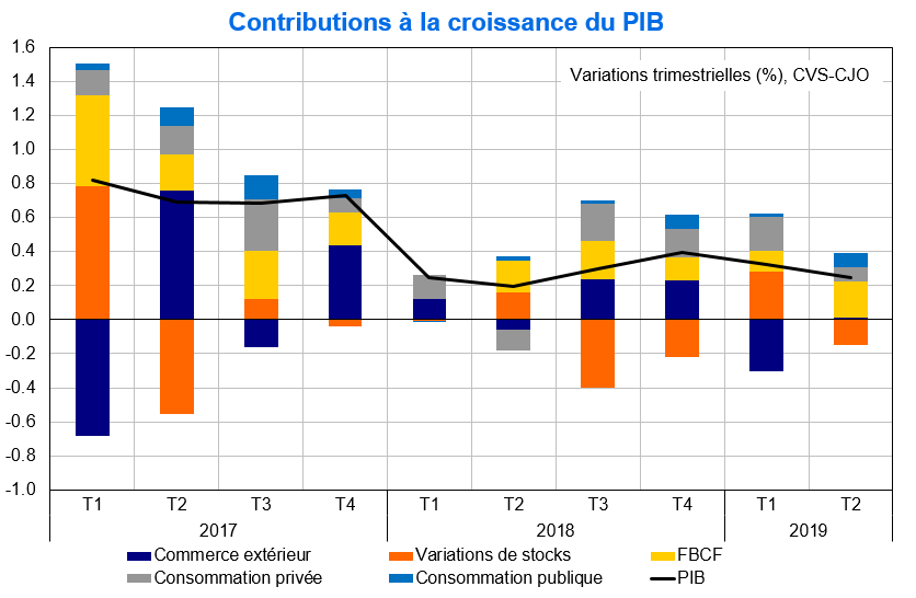 Contributions à la croissance du PIB