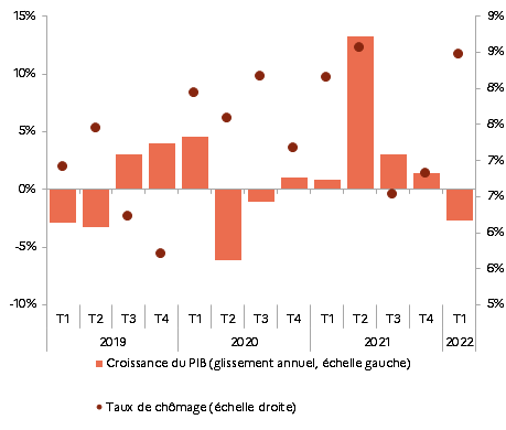Croissance du PIB et taux de chômage