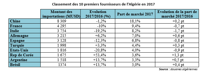 Principaux fournisseurs de l'Algérie