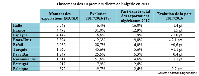 Principaux clients de l'Algérie