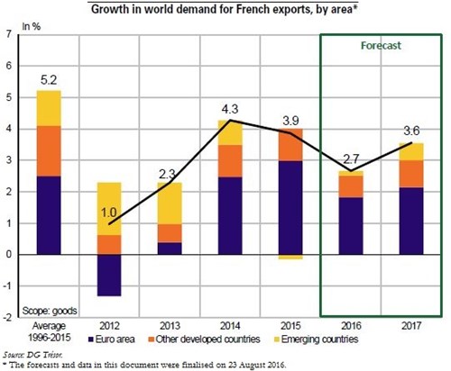 Trésor-Economics No. 181 - The world economy in summer 2016: moderate but gradually accelerating growth