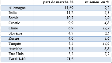 pays fournisseur