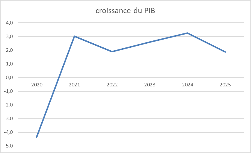 croissance du PIB