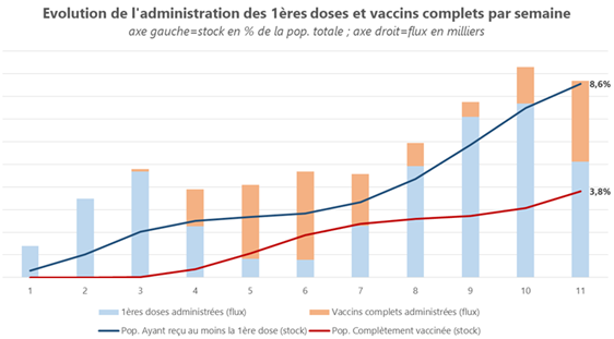 Vaccins semaine 11