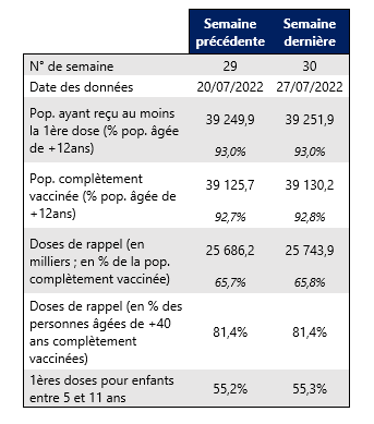 Vaccin semaine 30