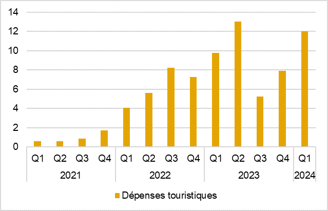 dépenses