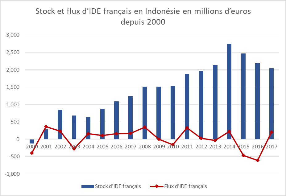 Investissements français en Indonésie flux et stocks