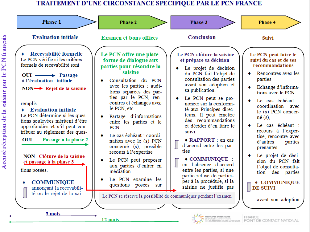 Schéma PCN