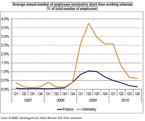 Trésor-Economics No. 107 - Short-time working schemes in France and Germany: how do they differ?