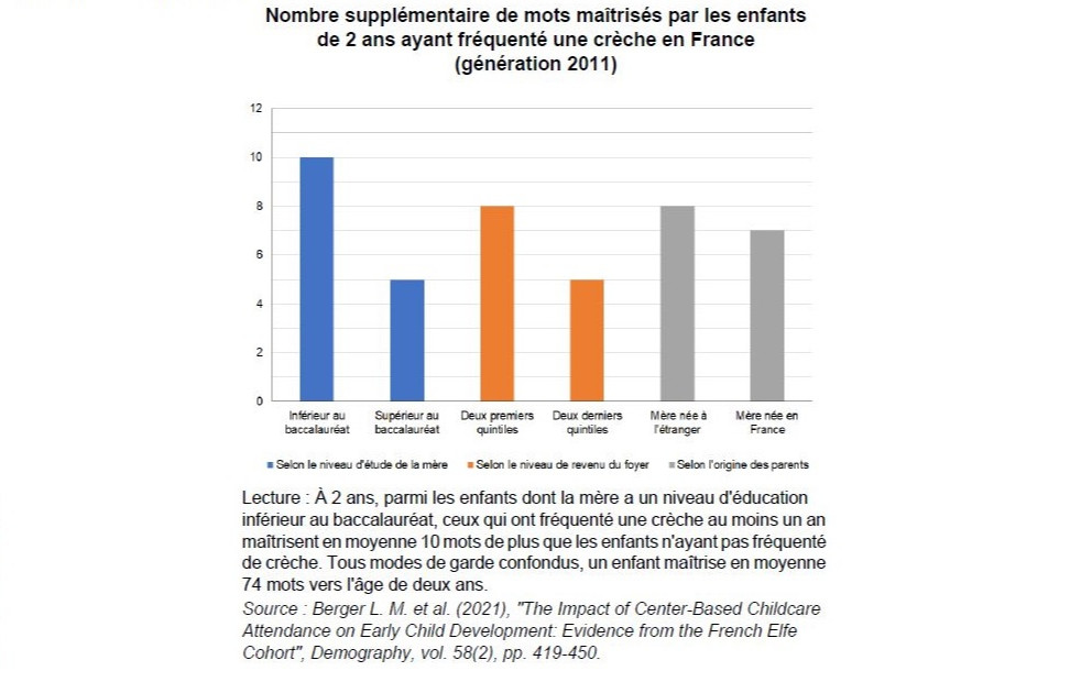 Les inégalités d'accès aux crèches et leurs enjeux économiques