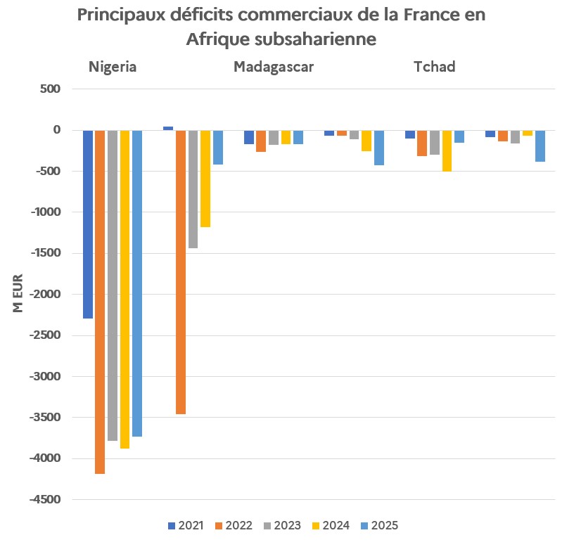 Principaux d&eacute;ficits commerciaux de la France en Afrique subsaharienne
