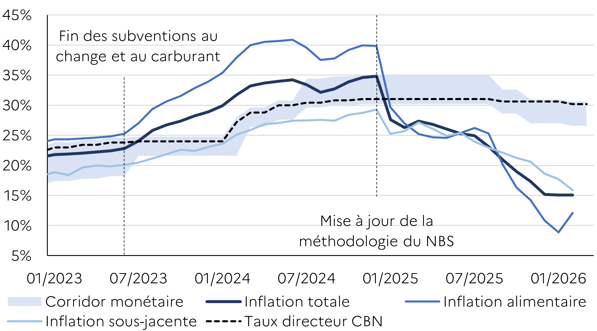  &Eacute;volution de l&rsquo;inflation en glissement annuel au Nigeria depuis 2023