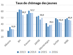 Evolution taux de chômage des jeunes WB6