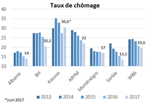 Evolution taux de chômage WB6