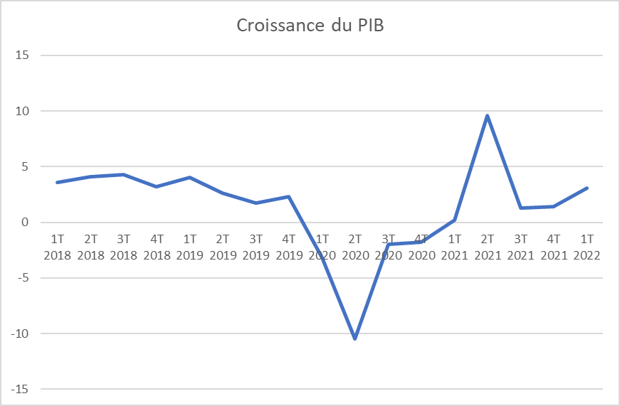 croissance du PIB