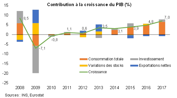 graphique