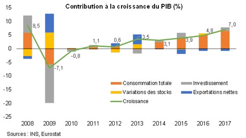 La situation économique et financière de la Roumanie en 2017  Direction générale du Trésor