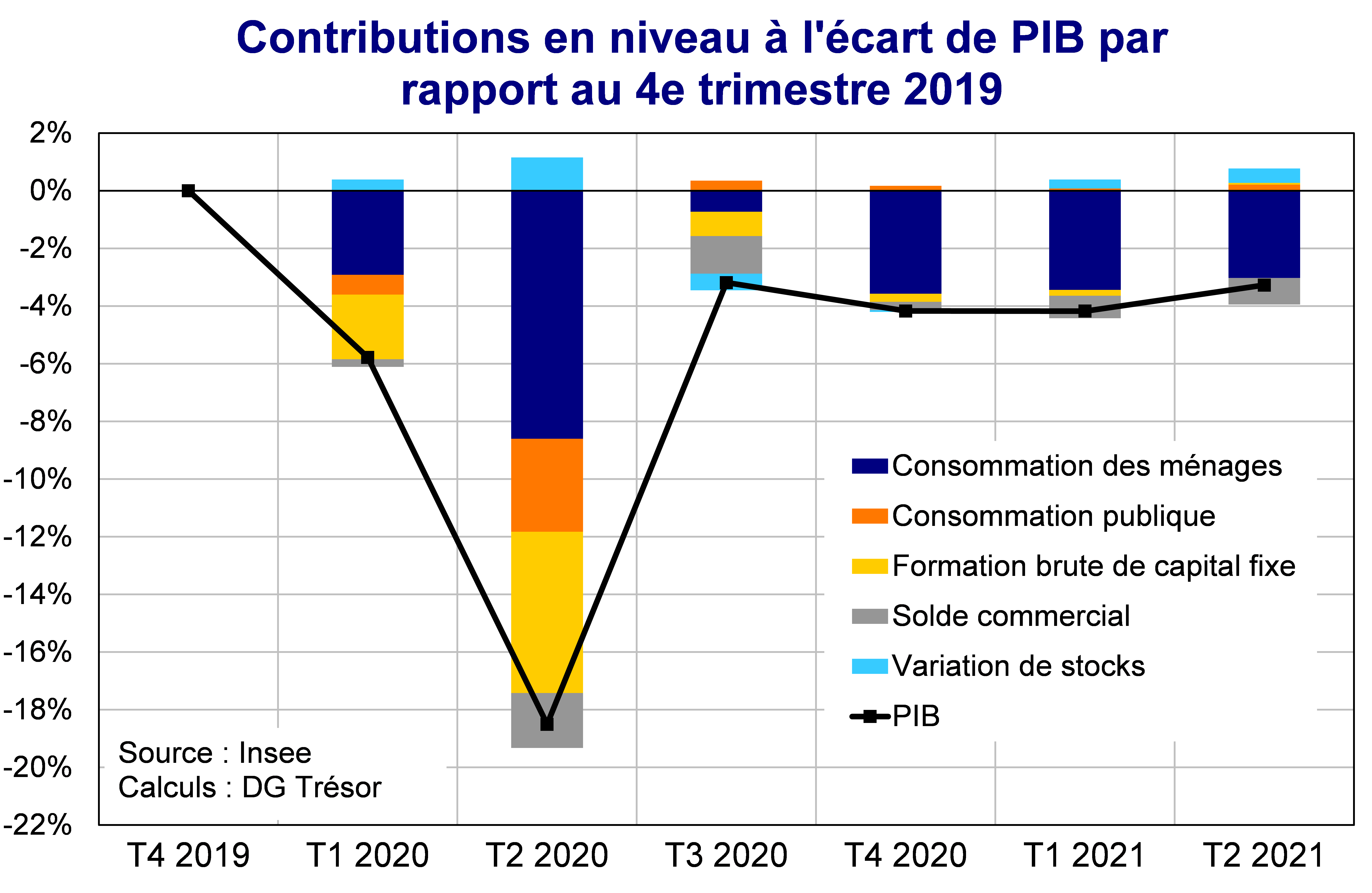 Contributions en niveau à l'écart de PIB par rapport au 4e trimestre 2019