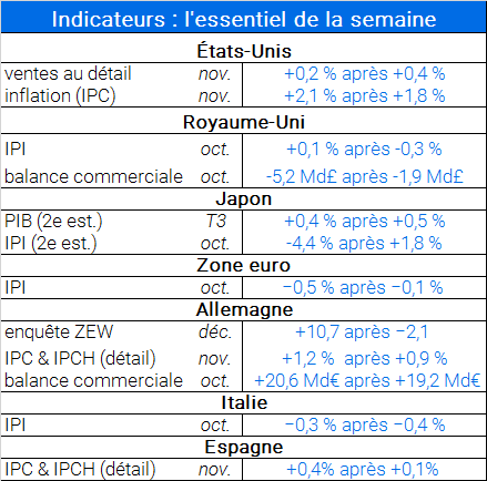 Indicateur parus