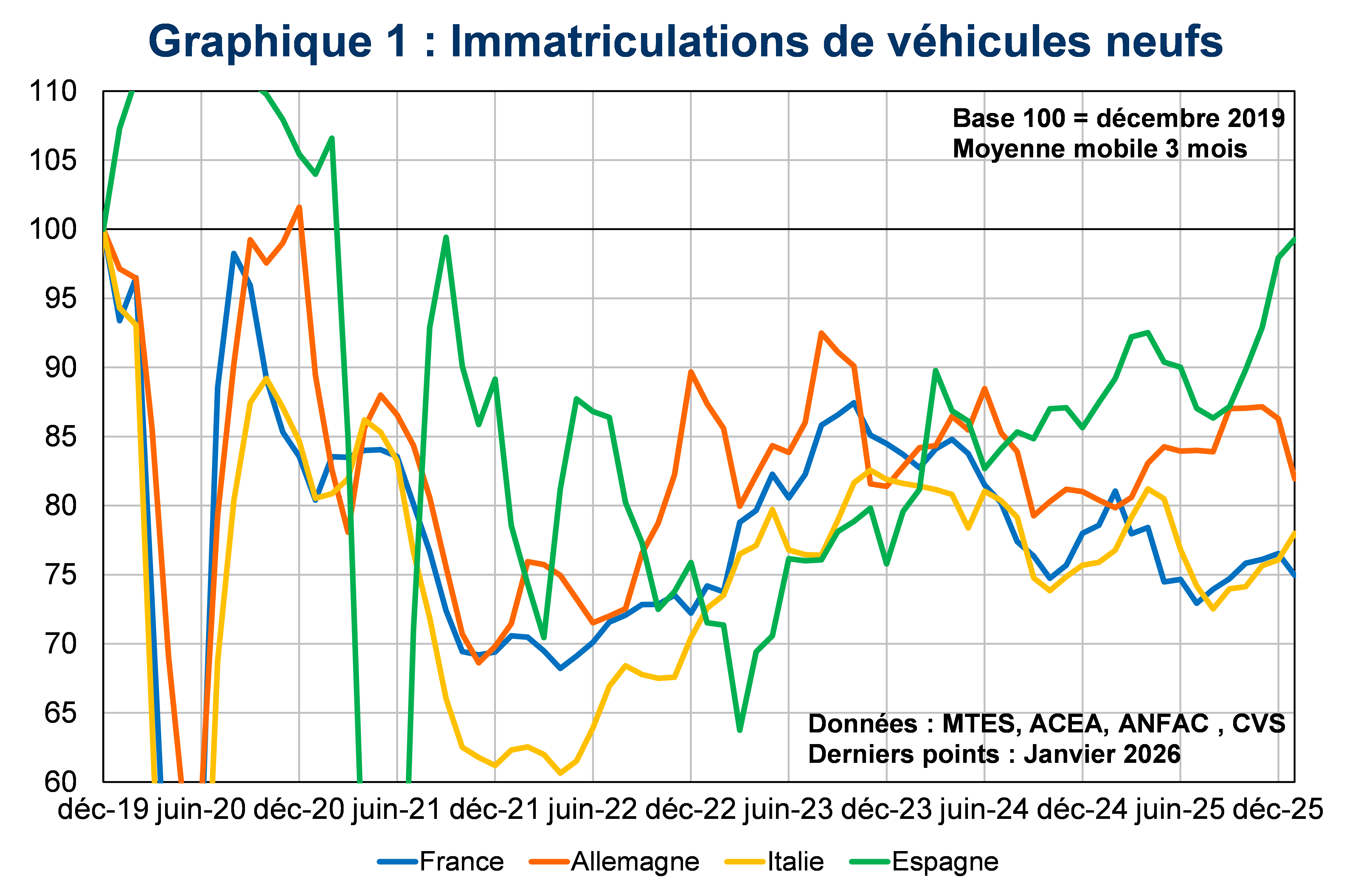 Immatriculations de v&eacute;hicules neufs