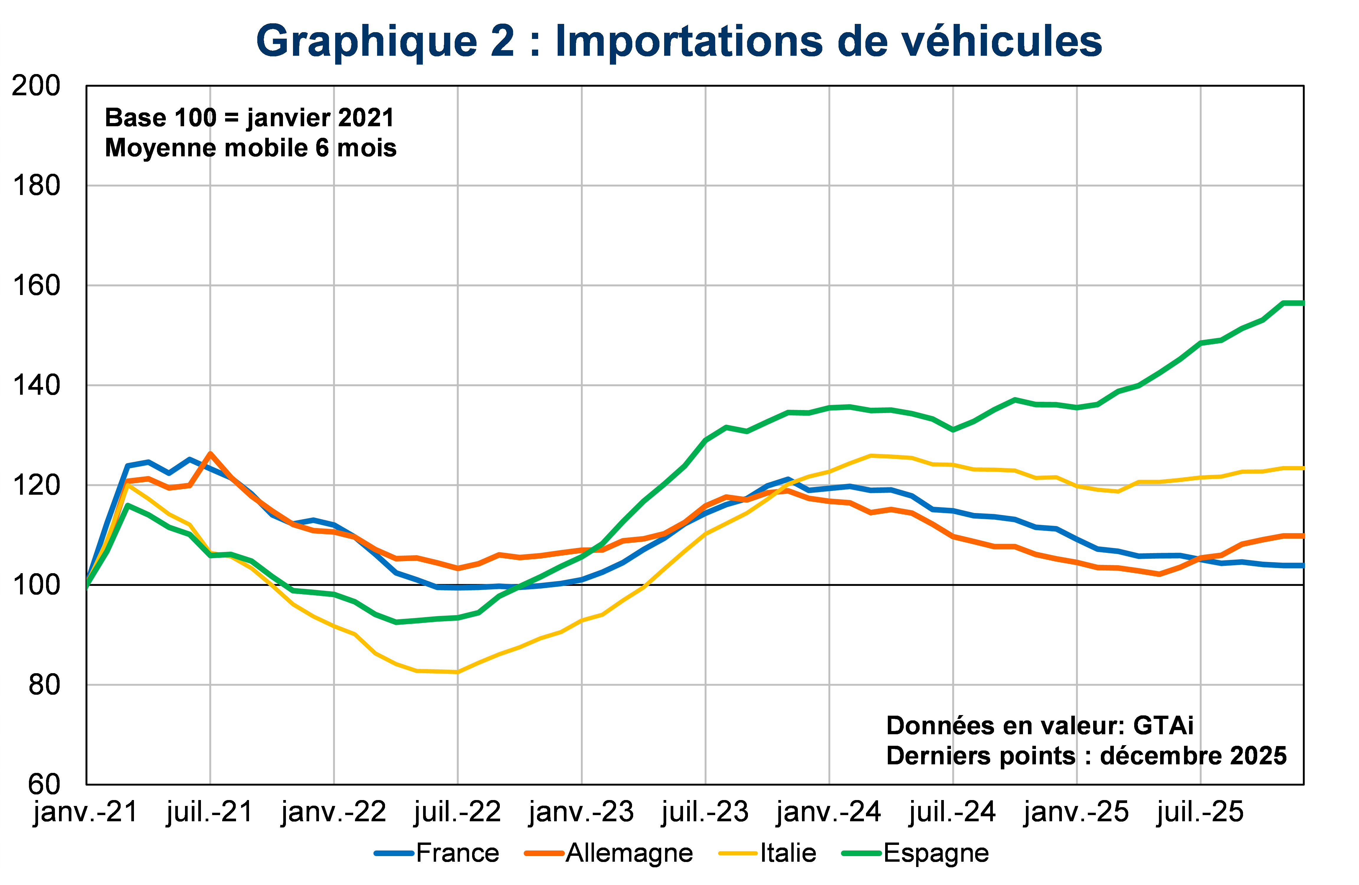Importations de v&eacute;hicules