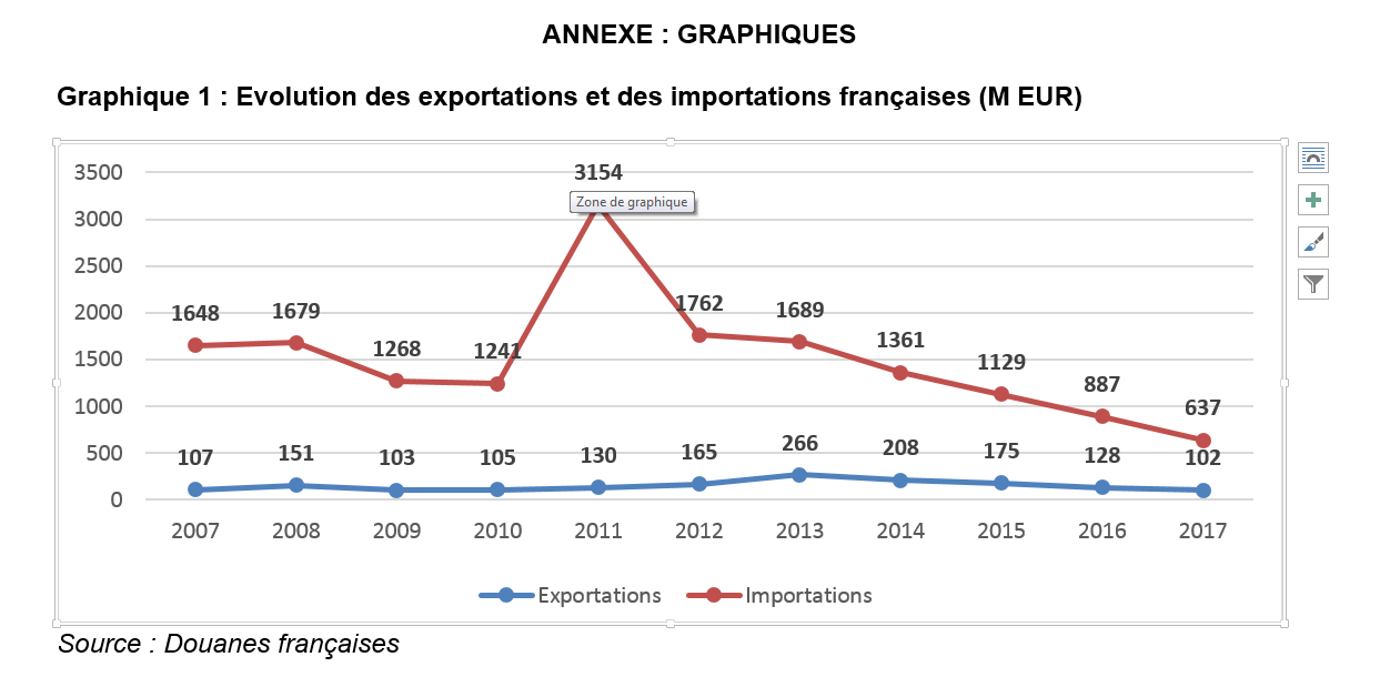 échanges france-azerbaïdjan