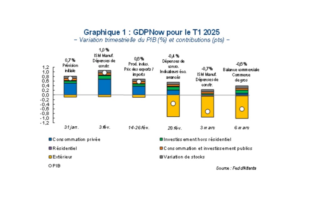 Flash Conjoncture Pays avancés - De mauvais signaux sur la croissance américaine au début 2025 