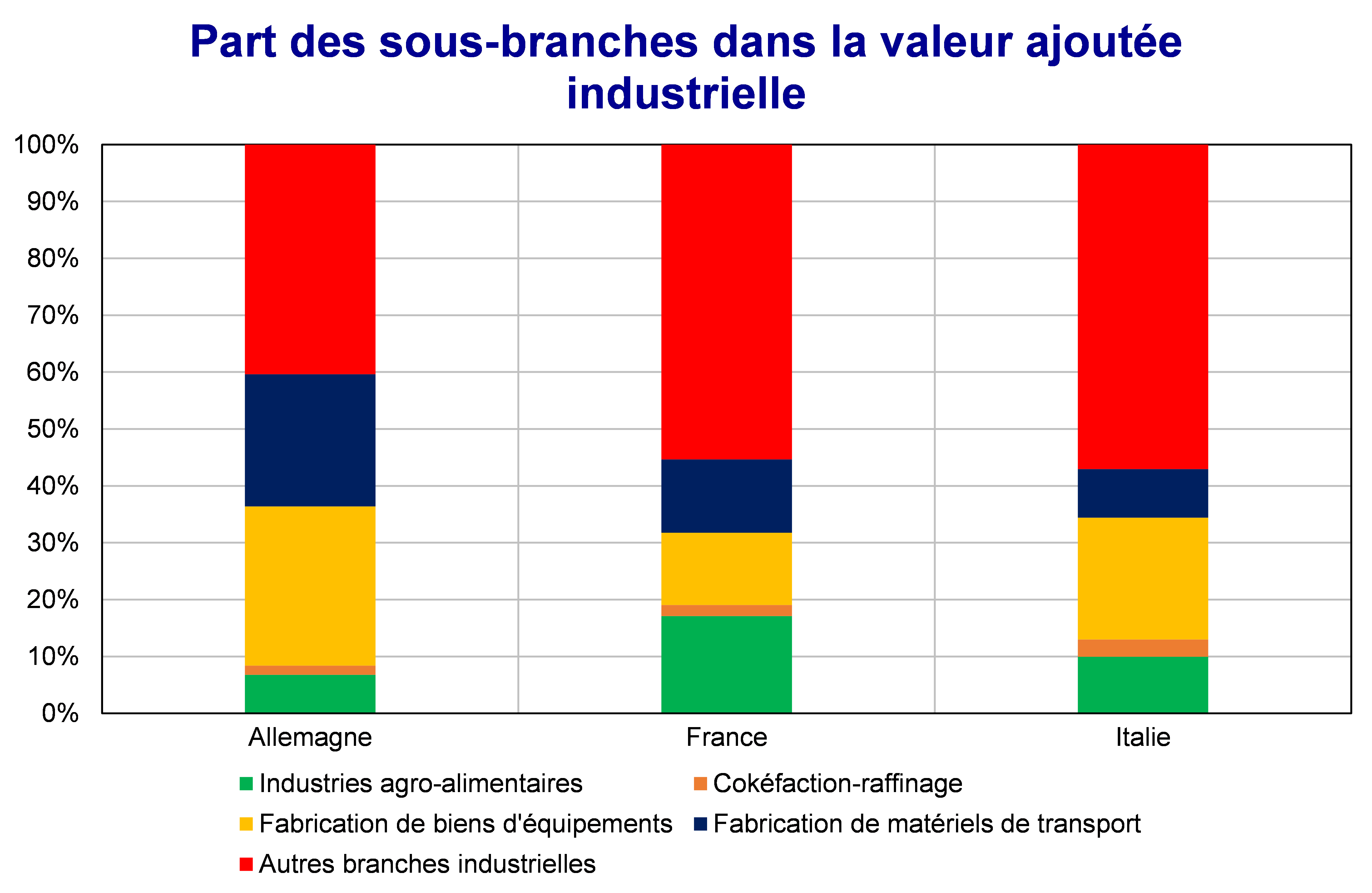 Part des sous-branches dans la valeur ajoutée industrielle