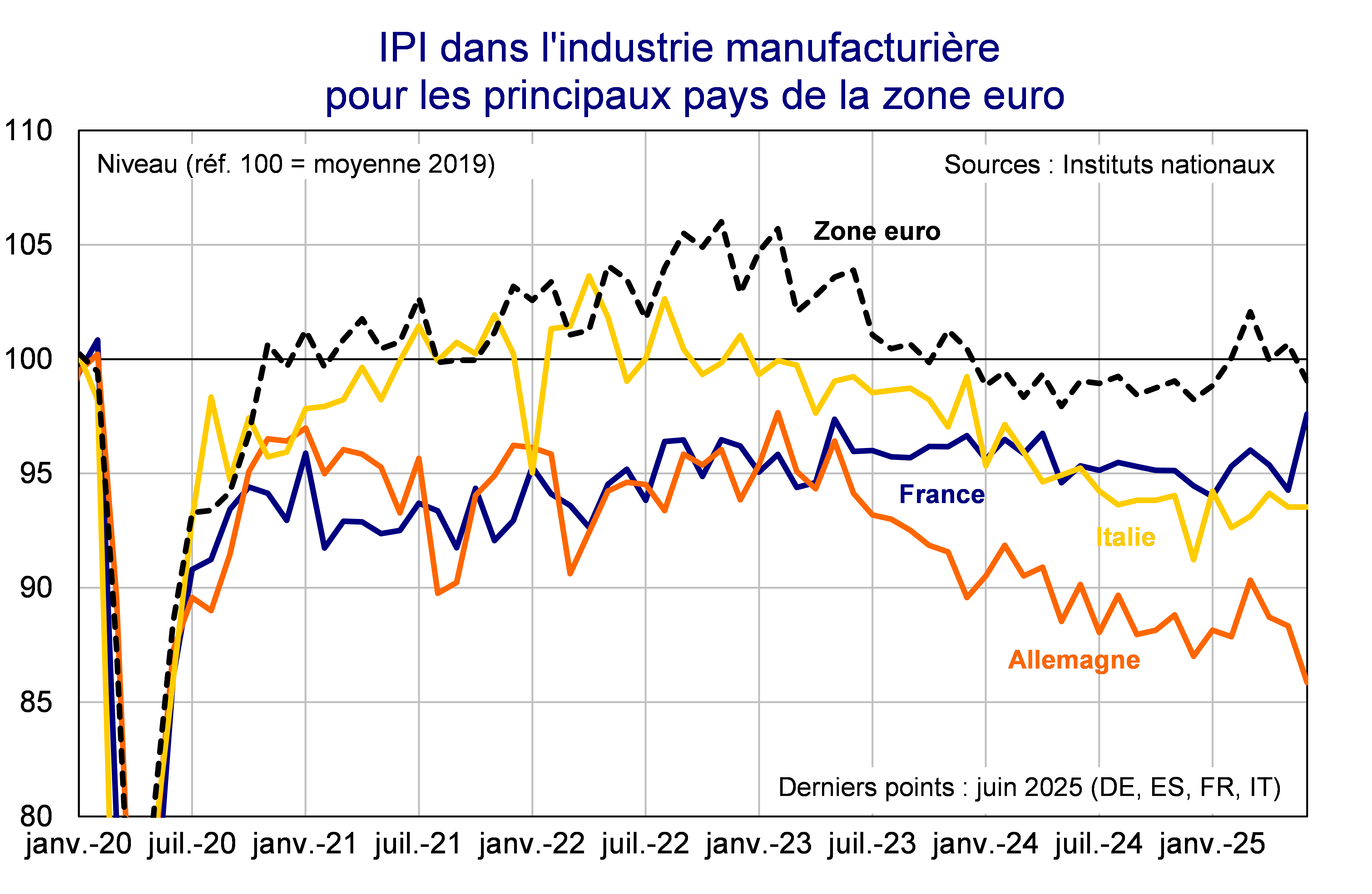 IPI dans l'industrie manufacturière pour les principaux pays de la zone euro