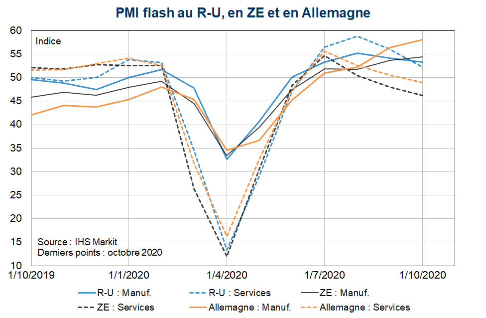 PMI flash au RU en ZE et en Allemagne
