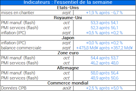 Indicateurs