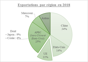 exports 2018 Chili