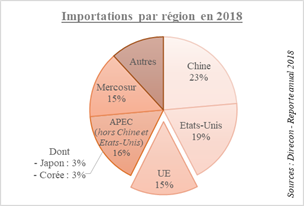 imports 2018 chili