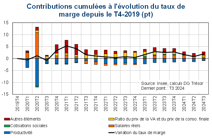 Contributions cumulées à l'évolution du taux de marge depuis le T4-2019 (pt)